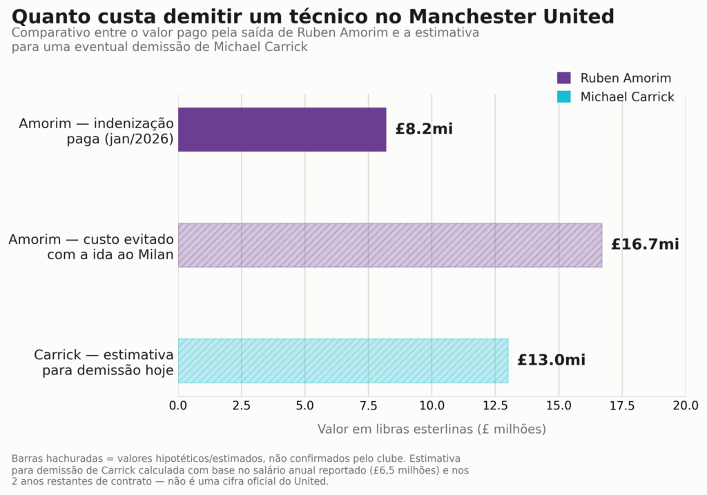 Gráfico comparando o custo de demitir Ruben Amorim (£8,2 milhões pagos, £16,7 milhões evitados) com a estimativa para demissão de Michael Carrick (£13 milhões)